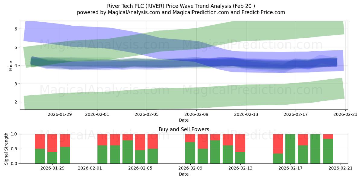  River Tech PLC (RIVER) Support and Resistance area (19 Feb) 