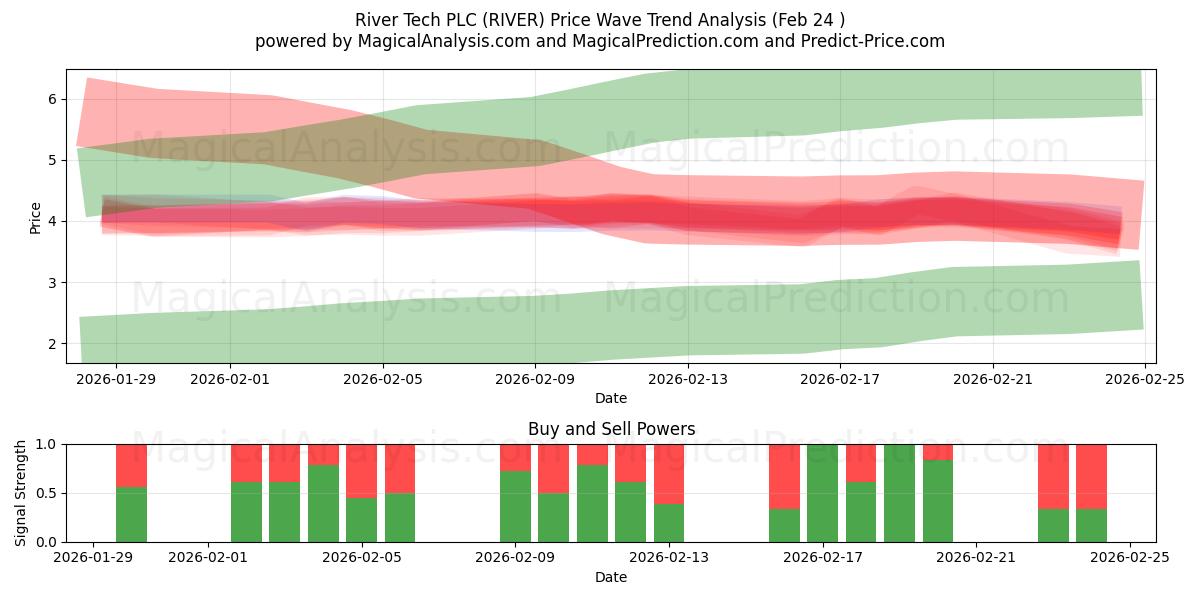 River Tech PLC (RIVER) Support and Resistance area (23 Feb) 