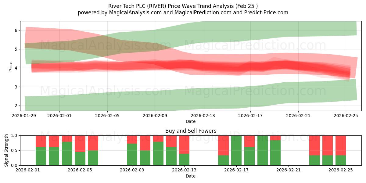  River Tech PLC (RIVER) Support and Resistance area (24 Feb) 
