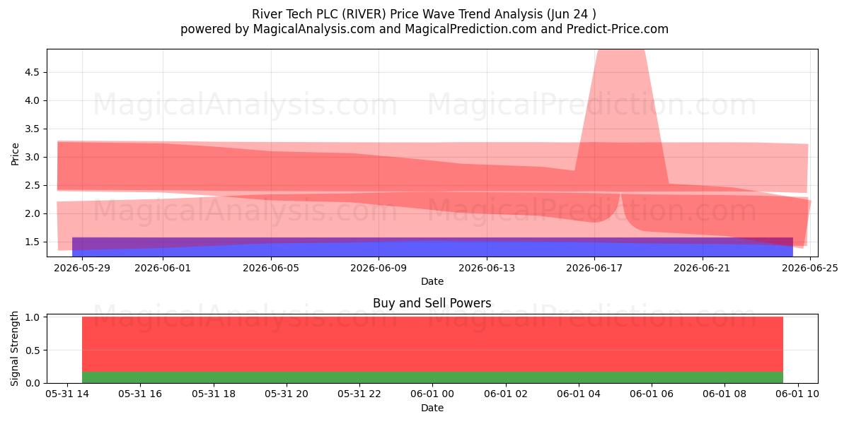  River Tech PLC (RIVER) Support and Resistance area (29 Jul) 
