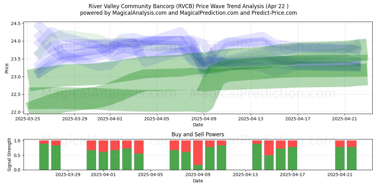  River Valley Community Bancorp (RVCB) Support and Resistance area (22 Apr) 