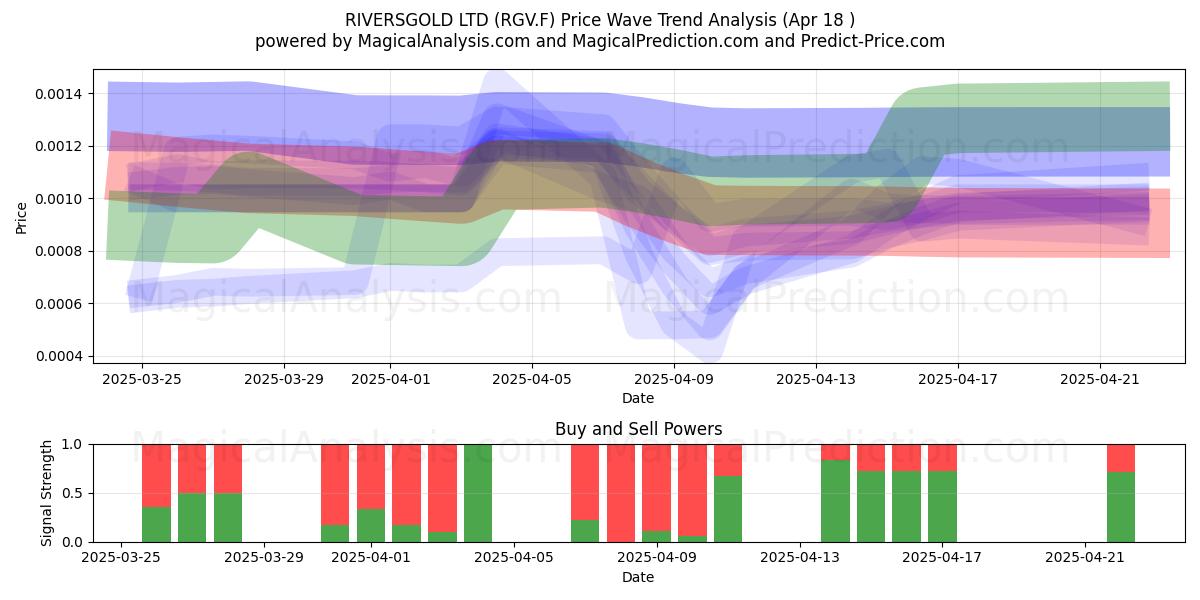 RIVERSGOLD LTD (RGV.F) Support and Resistance area (18 Apr) 