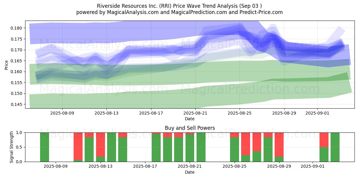  Riverside Resources Inc. (RRI) Support and Resistance area (02 Sep) 