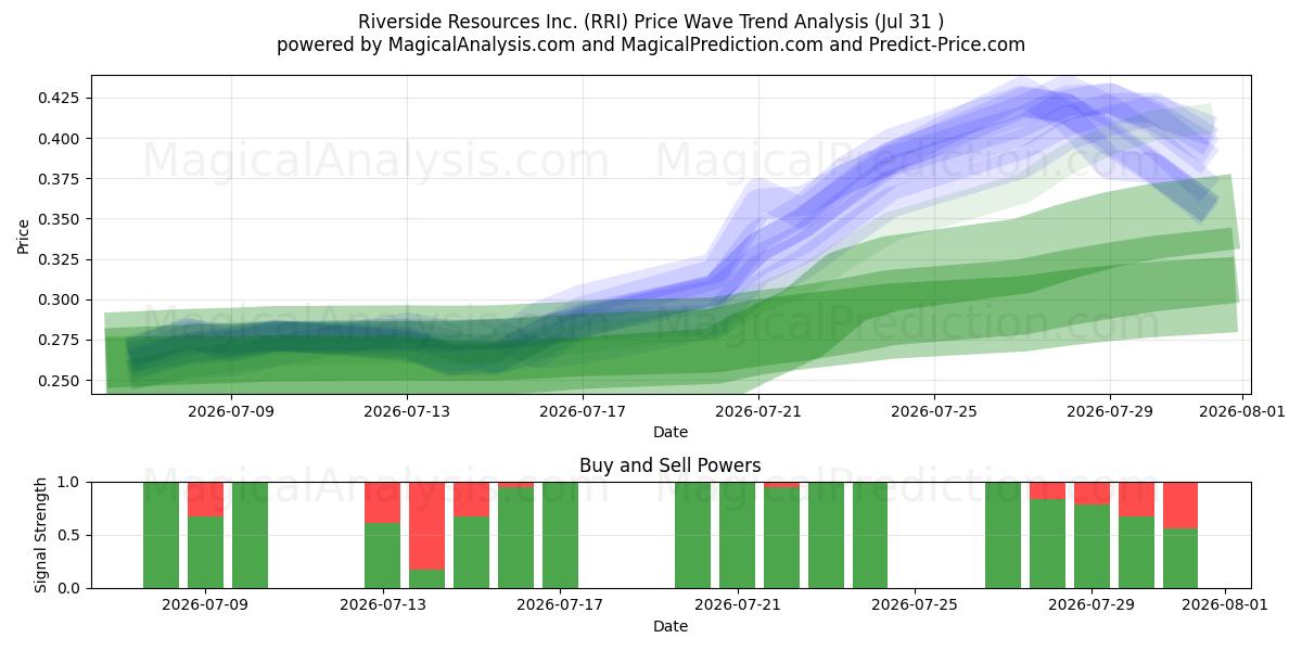  Riverside Resources Inc. (RRI) Support and Resistance area (30 Jul) 