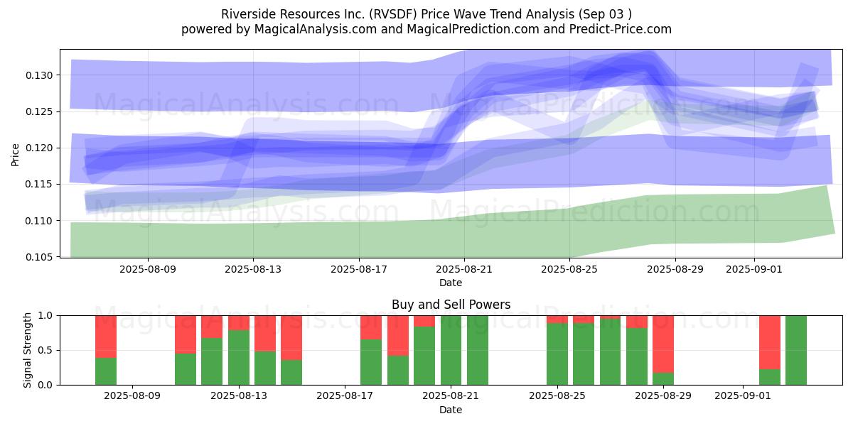  Riverside Resources Inc. (RVSDF) Support and Resistance area (02 Sep) 