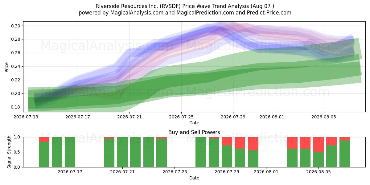  Riverside Resources Inc. (RVSDF) Support and Resistance area (06 Aug) 