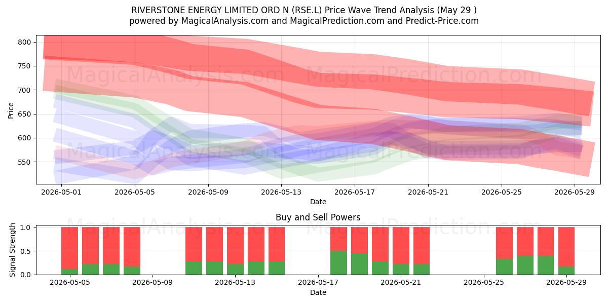  RIVERSTONE ENERGY LIMITED ORD N (RSE.L) Support and Resistance area (28 May) 