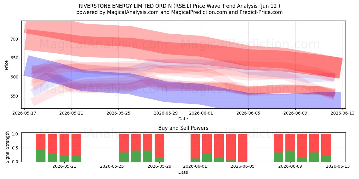  RIVERSTONE ENERGY LIMITED ORD N (RSE.L) Support and Resistance area (11 Jun) 