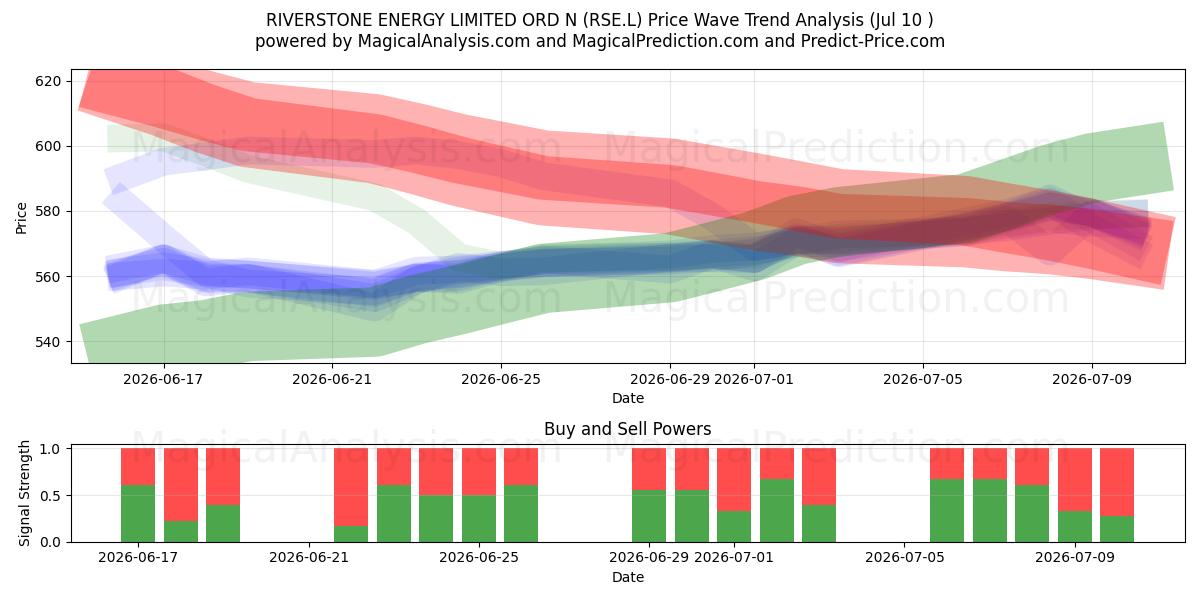  RIVERSTONE ENERGY LIMITED ORD N (RSE.L) Support and Resistance area (09 Jul) 