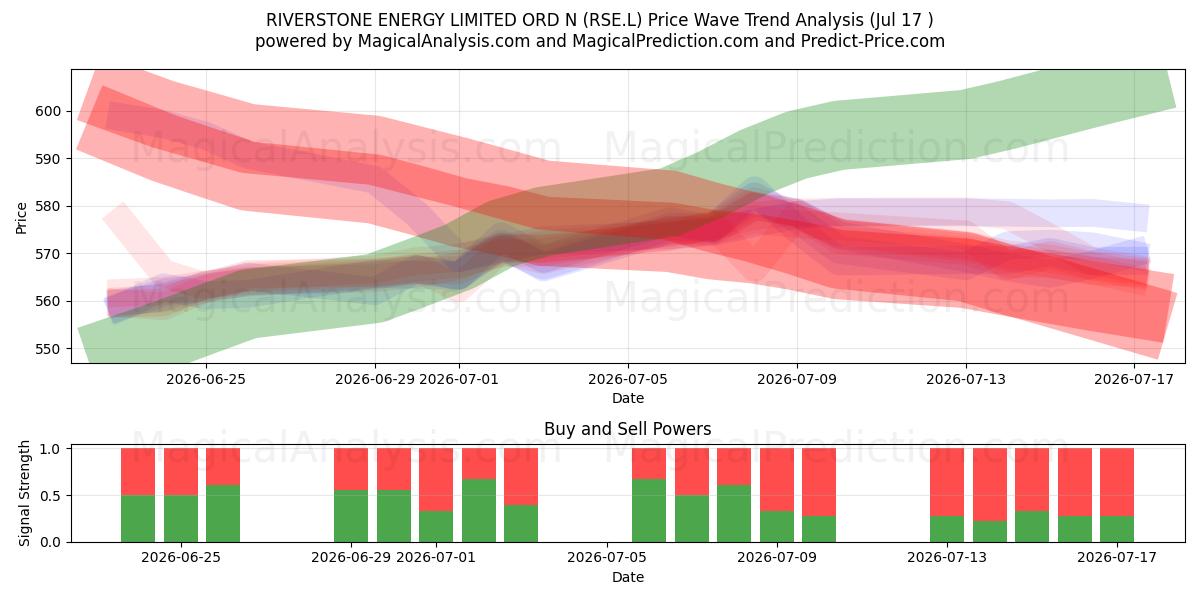  RIVERSTONE ENERGY LIMITED ORD N (RSE.L) Support and Resistance area (16 Jul) 