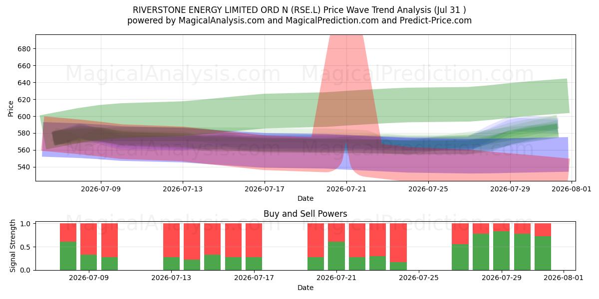  RIVERSTONE ENERGY LIMITED ORD N (RSE.L) Support and Resistance area (30 Jul) 