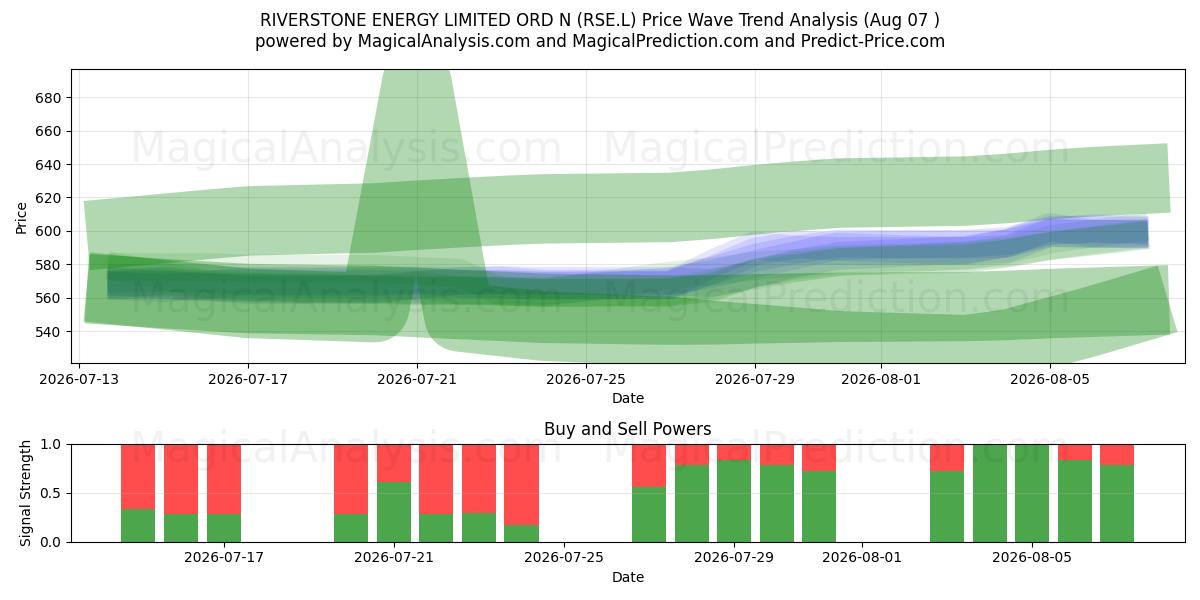  RIVERSTONE ENERGY LIMITED ORD N (RSE.L) Support and Resistance area (06 Aug) 