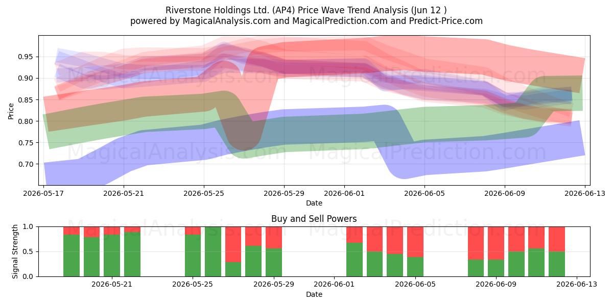 Riverstone Holdings Ltd. (AP4) Support and Resistance area (28 May) 
