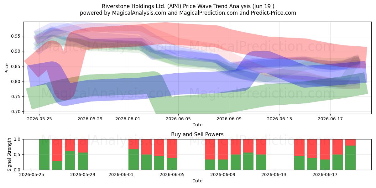  Riverstone Holdings Ltd. (AP4) Support and Resistance area (18 Jun) 