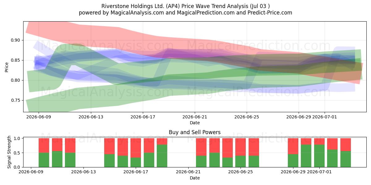  Riverstone Holdings Ltd. (AP4) Support and Resistance area (02 Jul) 
