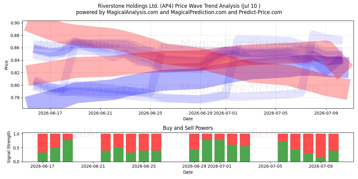  Riverstone Holdings Ltd. (AP4) Support and Resistance area (09 Jul) 