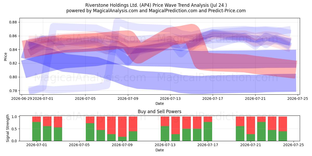  Riverstone Holdings Ltd. (AP4) Support and Resistance area (23 Jul) 