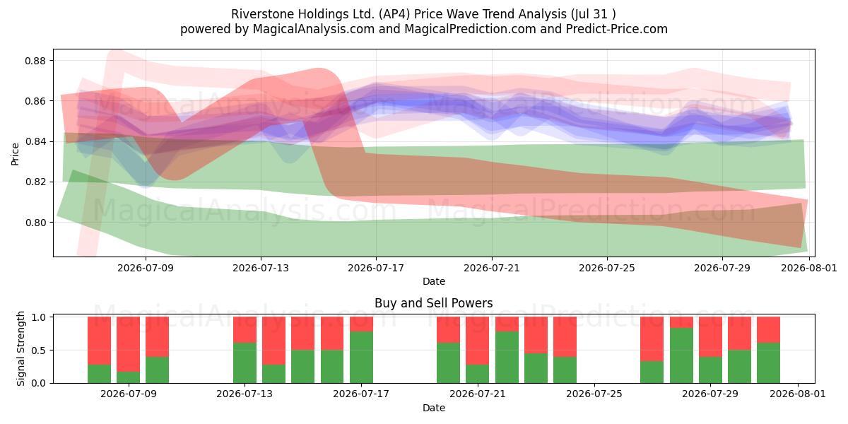 Riverstone Holdings Ltd. (AP4) Support and Resistance area (30 Jul) 