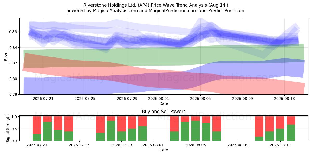  Riverstone Holdings Ltd. (AP4) Support and Resistance area (13 Aug) 