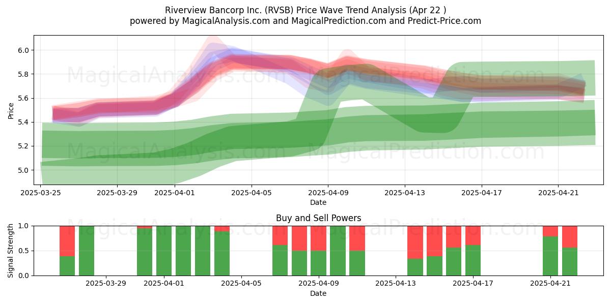  Riverview Bancorp Inc. (RVSB) Support and Resistance area (22 Apr) 
