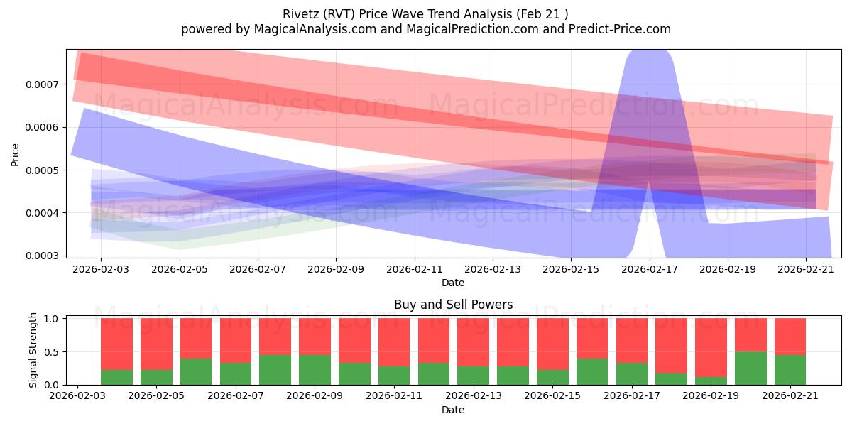  Rivetz (RVT) Support and Resistance area (20 Feb) 