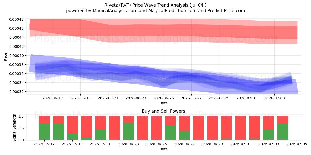  Rivetz (RVT) Support and Resistance area (03 Jul) 