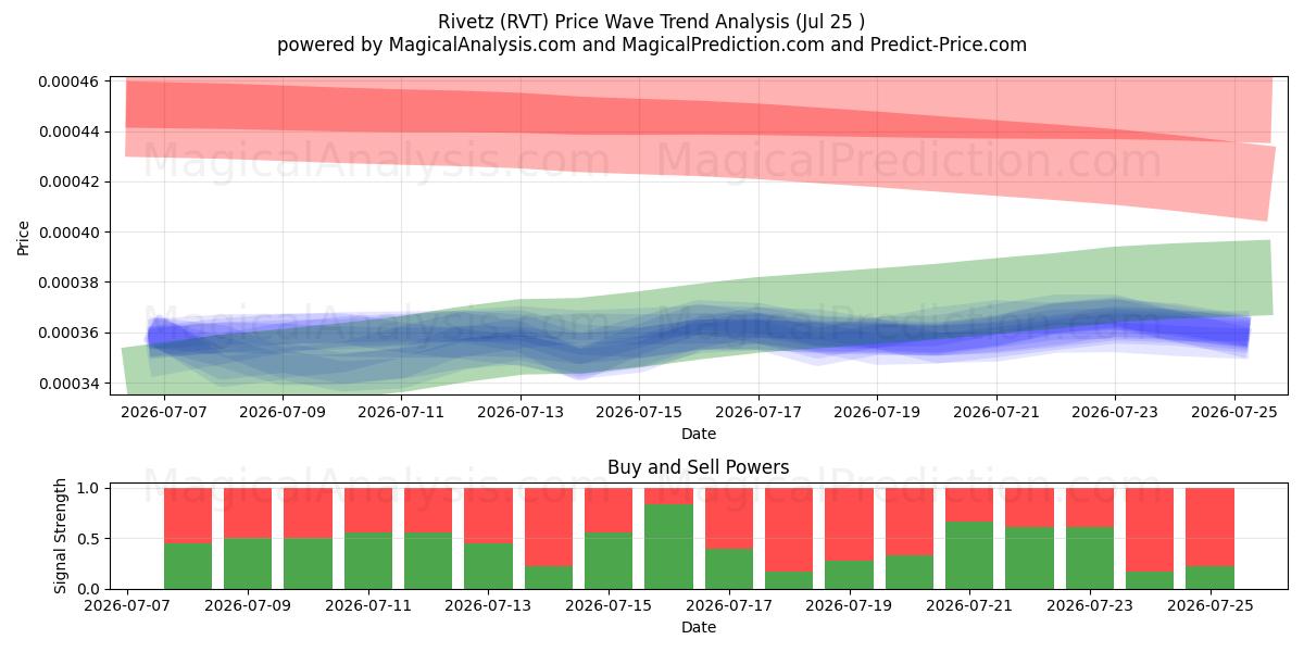  Rivetz (RVT) Support and Resistance area (24 Jul) 