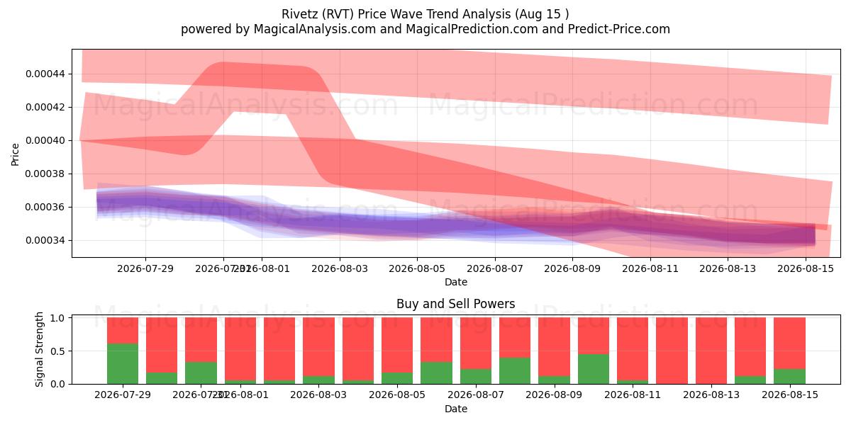  Rivetz (RVT) Support and Resistance area (14 Aug) 
