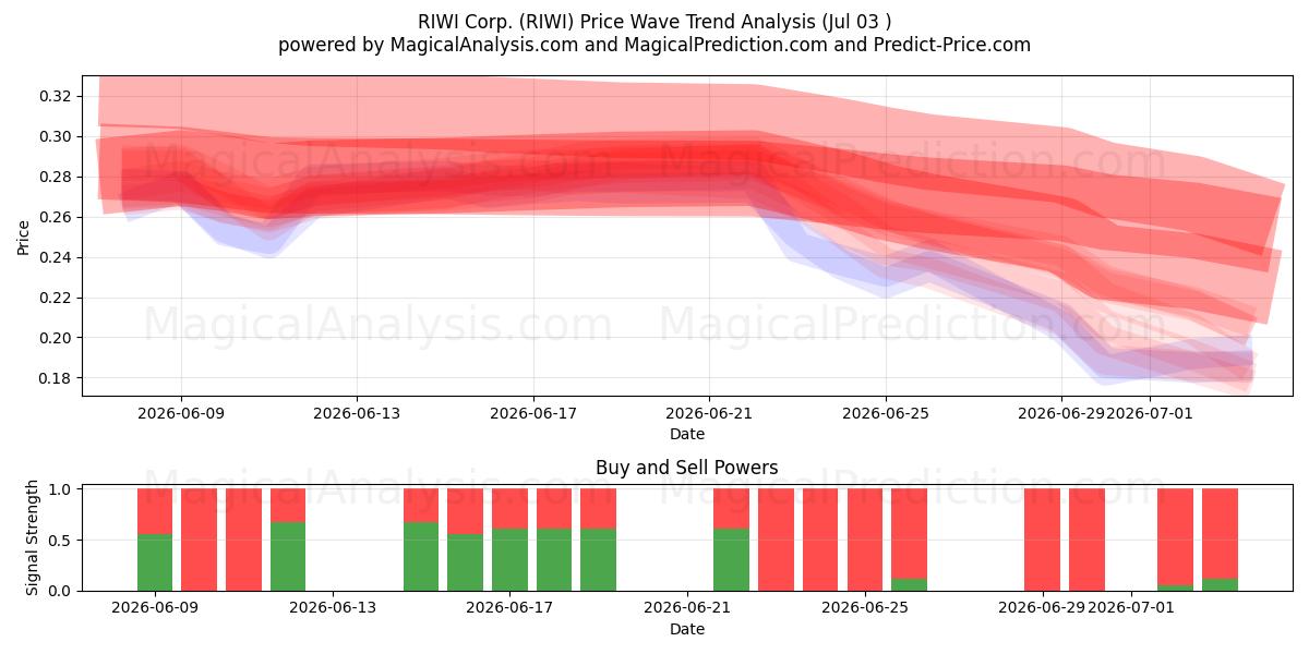  RIWI Corp. (RIWI) Support and Resistance area (02 Jul) 
