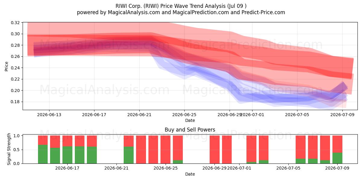  RIWI Corp. (RIWI) Support and Resistance area (08 Jul) 