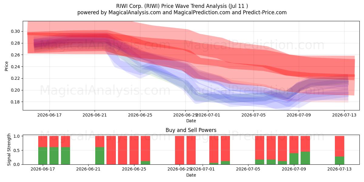  RIWI Corp. (RIWI) Support and Resistance area (10 Jul) 