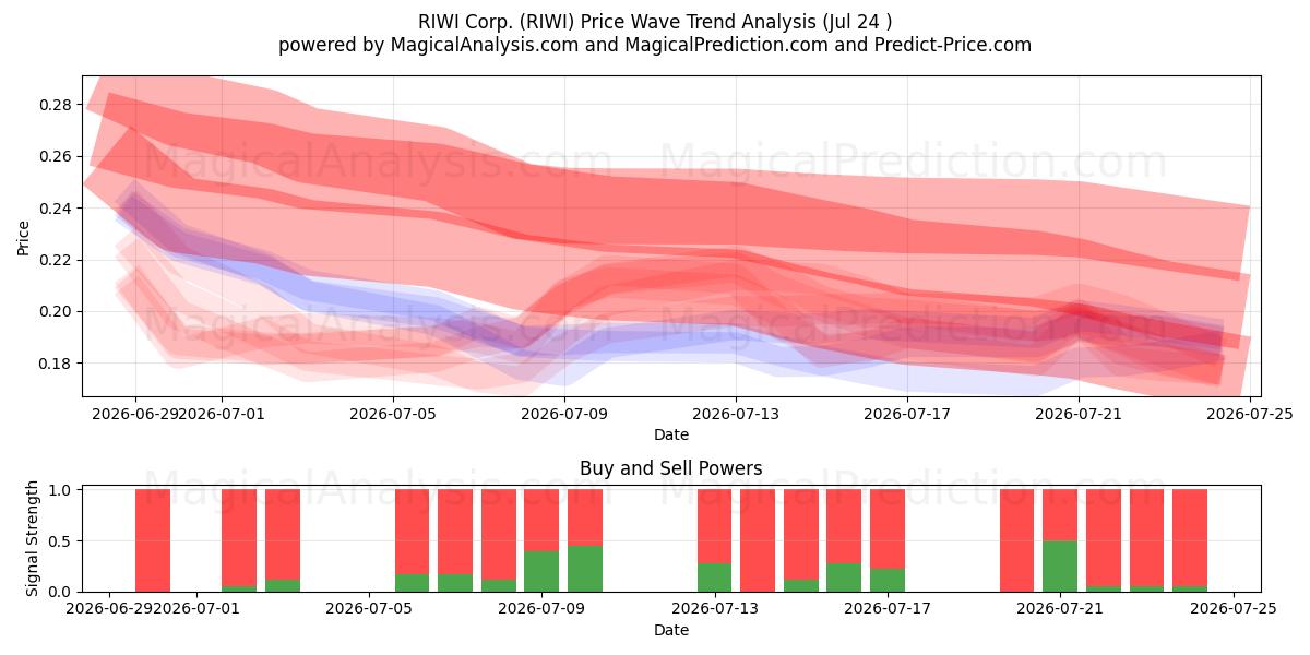  RIWI Corp. (RIWI) Support and Resistance area (23 Jul) 