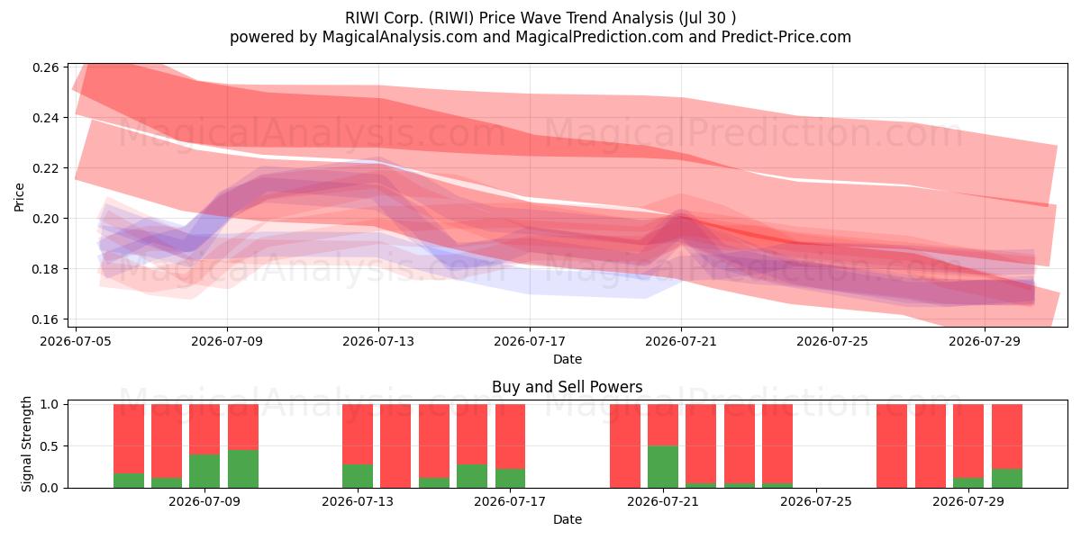  RIWI Corp. (RIWI) Support and Resistance area (29 Jul) 
