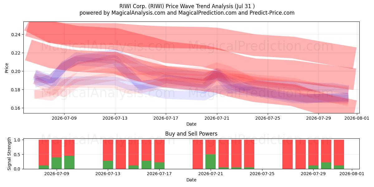  RIWI Corp. (RIWI) Support and Resistance area (30 Jul) 