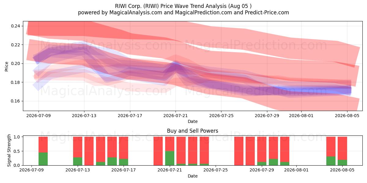  RIWI Corp. (RIWI) Support and Resistance area (04 Aug) 