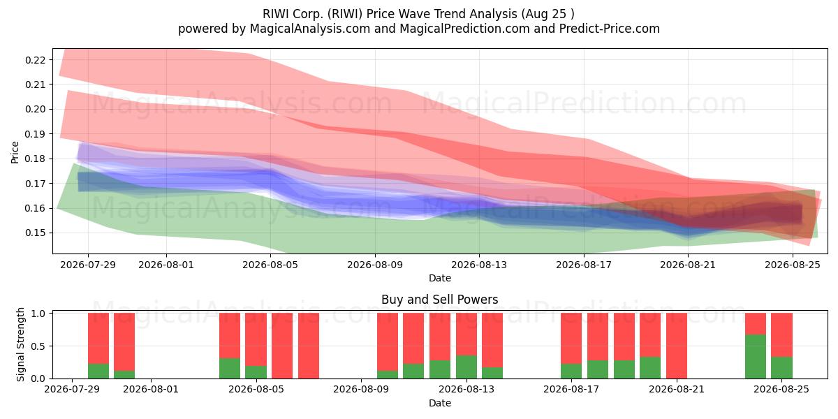  RIWI Corp. (RIWI) Support and Resistance area (24 Aug) 
