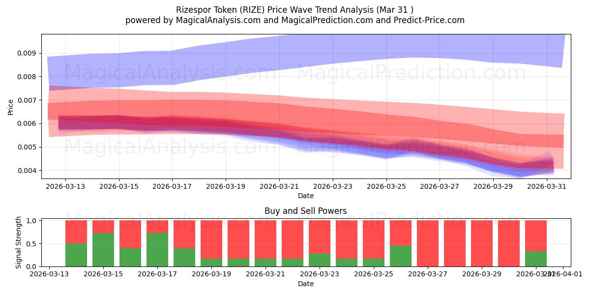  リゼスポルトークン (RIZE) Support and Resistance area (26 Feb) 