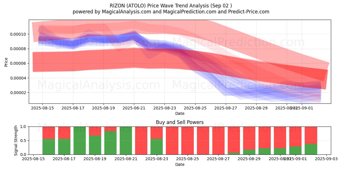  RIZON (ATOLO) Support and Resistance area (01 Sep) 
