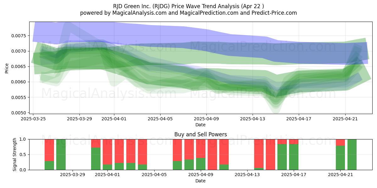  RJD Green Inc. (RJDG) Support and Resistance area (22 Apr) 