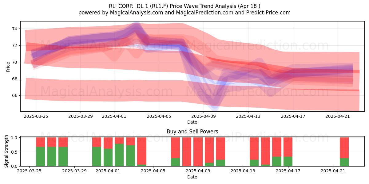  RLI CORP.  DL 1 (RL1.F) Support and Resistance area (18 Apr) 