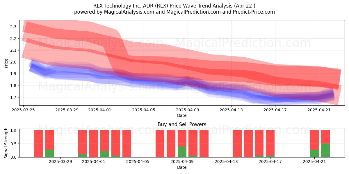  RLX Technology Inc. ADR (RLX) Support and Resistance area (22 Apr) 