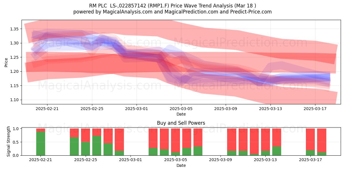  RM PLC  LS-,022857142 (RMP1.F) Support and Resistance area (18 Mar) 