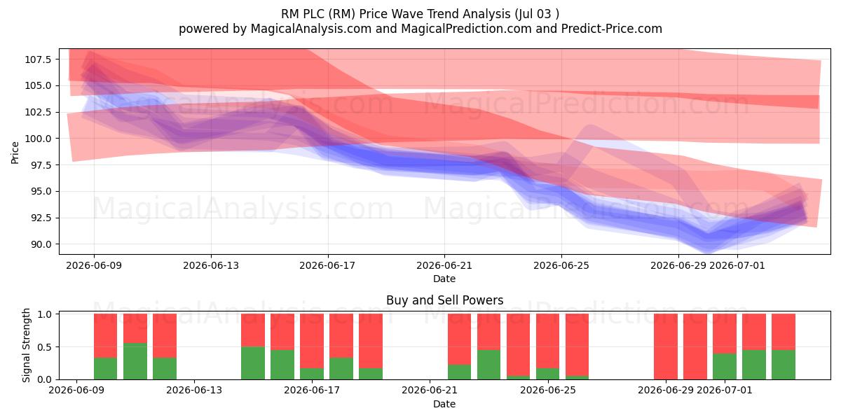  RM PLC (RM) Support and Resistance area (02 Jul) 