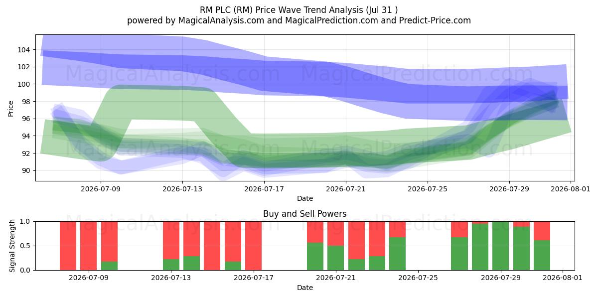  RM PLC (RM) Support and Resistance area (30 Jul) 
