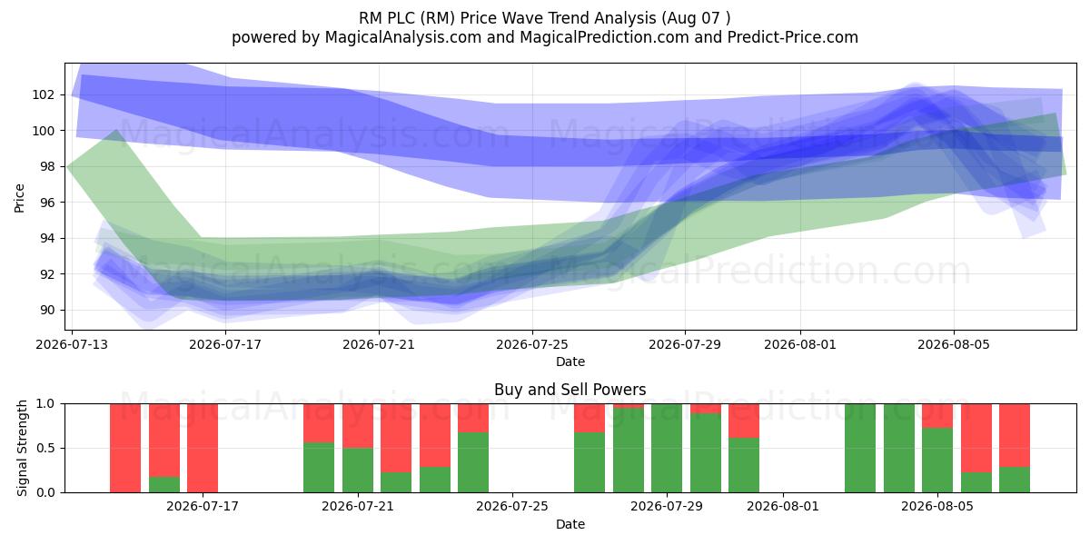  RM PLC (RM) Support and Resistance area (06 Aug) 