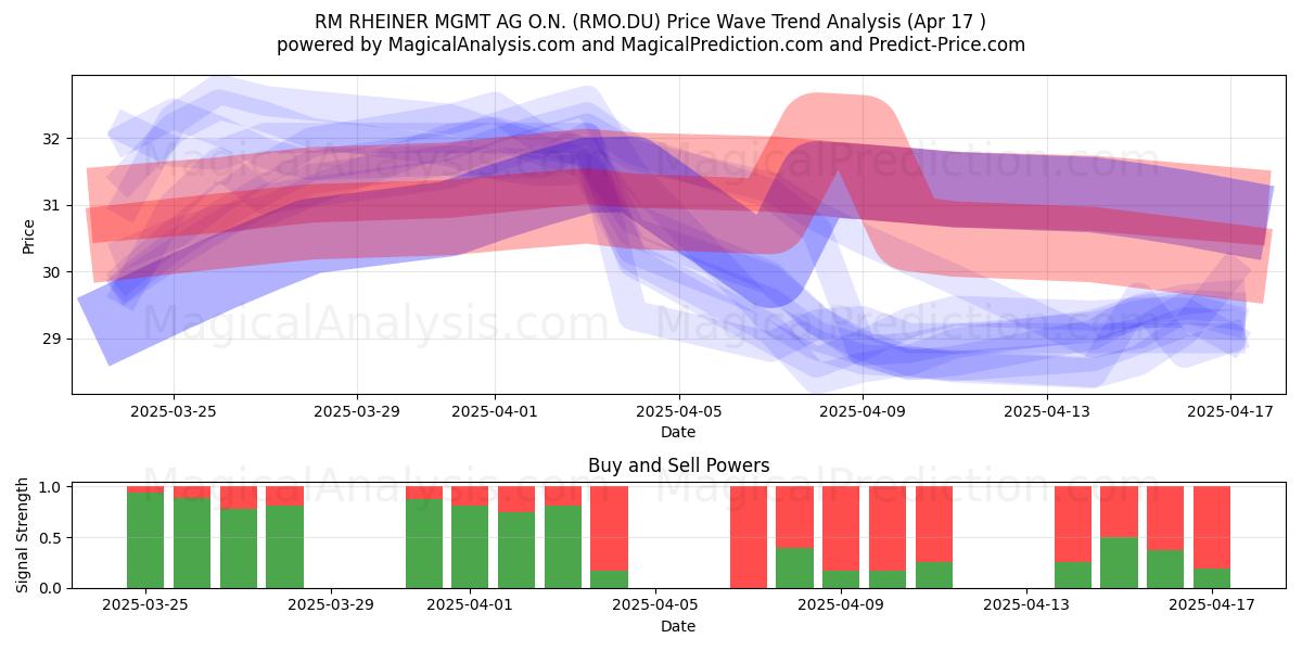  RM RHEINER MGMT AG O.N. (RMO.DU) Support and Resistance area (17 Apr) 
