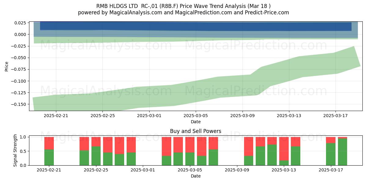  RMB HLDGS LTD  RC-,01 (R8B.F) Support and Resistance area (18 Mar) 