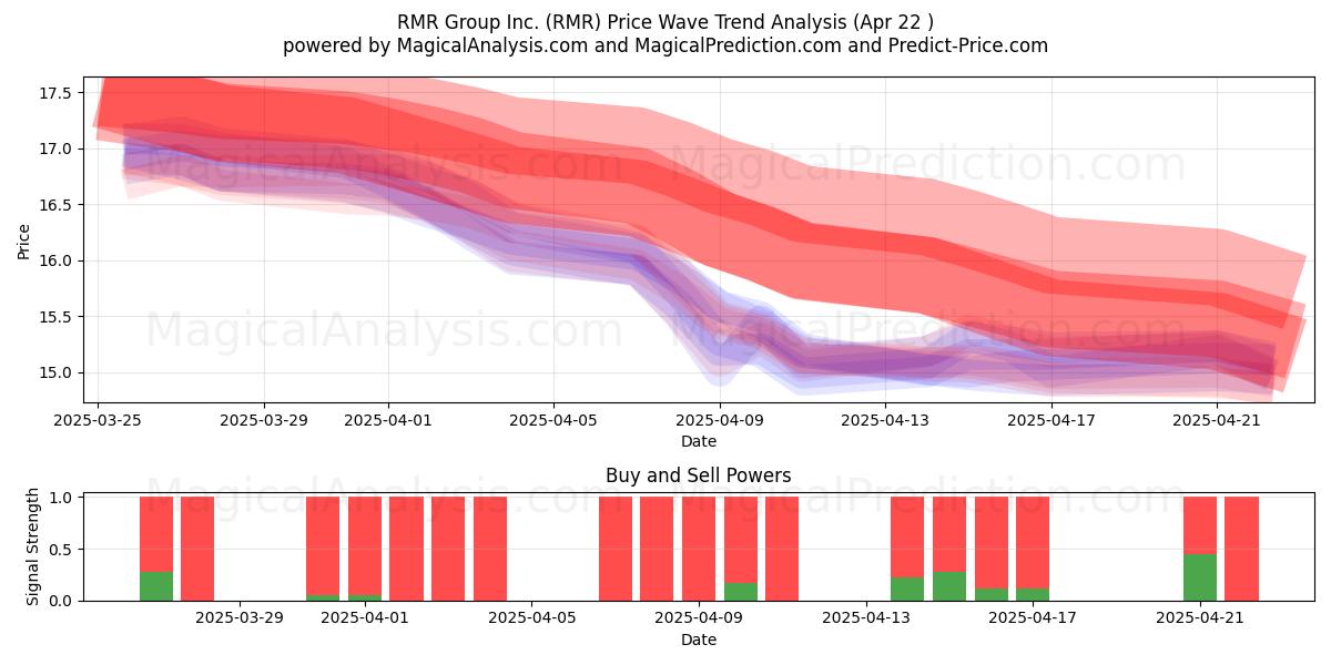  RMR Group Inc. (RMR) Support and Resistance area (22 Apr) 