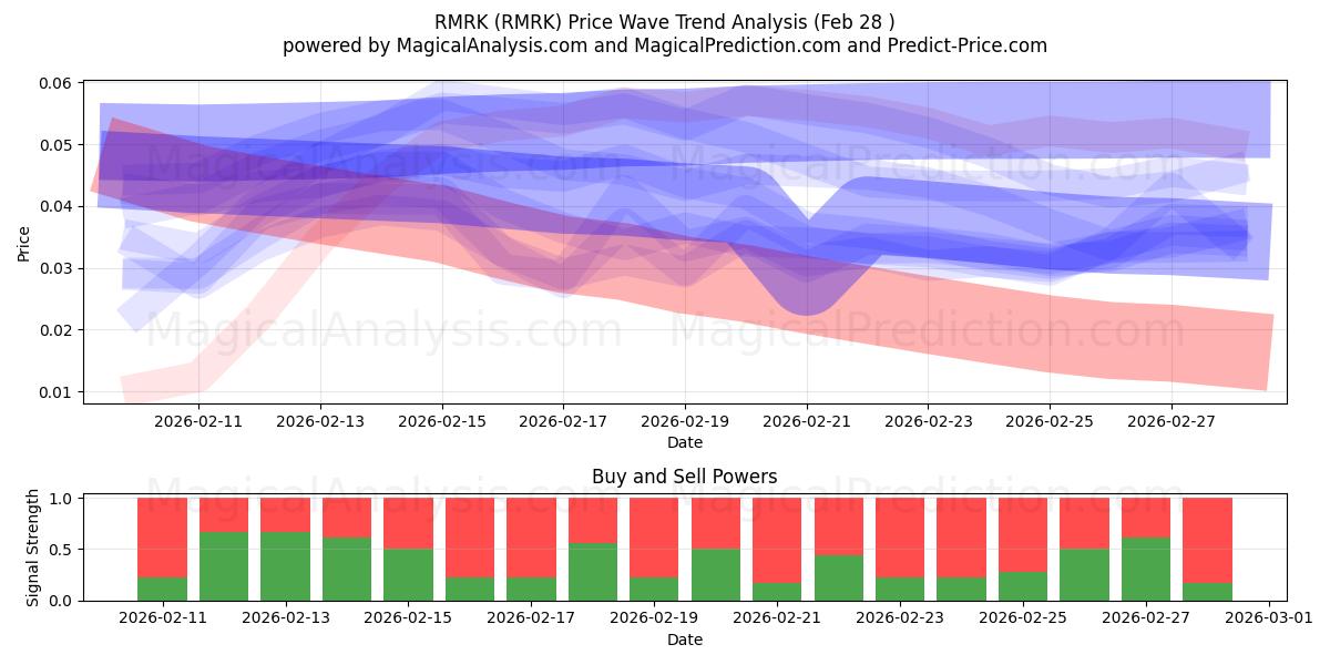  RMRK (RMRK) Support and Resistance area (27 Feb) 