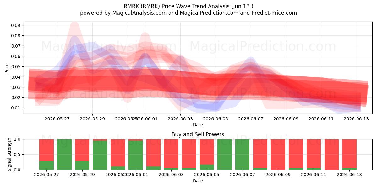  RMRK (RMRK) Support and Resistance area (28 May) 